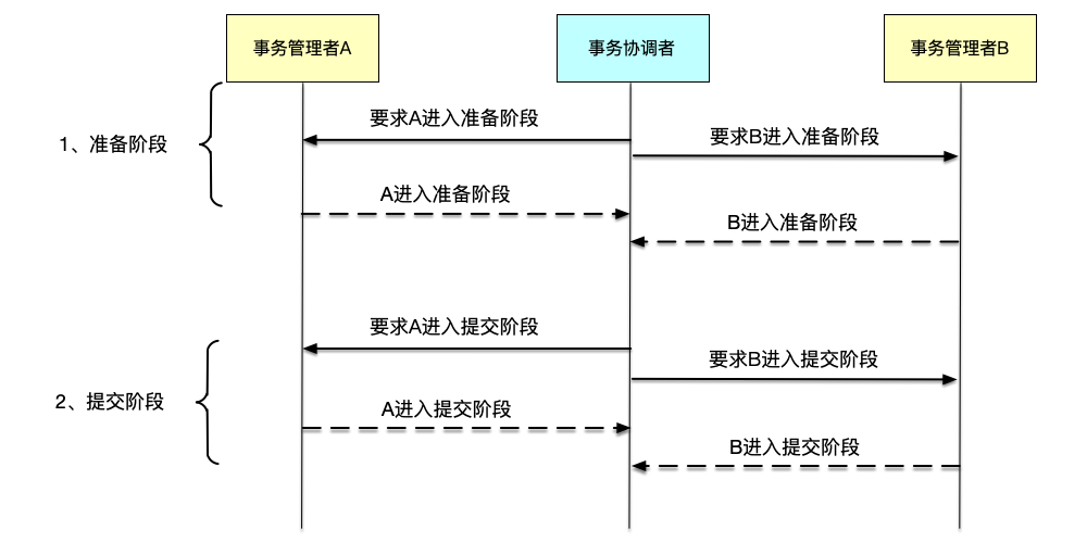 图7.22 典型的2PC流程