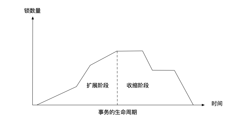 图7.8 正确的两阶段锁，事务在进入收缩阶段之后，锁的数量只能逐渐减少
