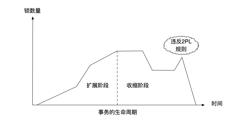 图7.9 事务在进入收缩阶段之后，锁的数量还出现增加的情况，违反两阶段锁规则