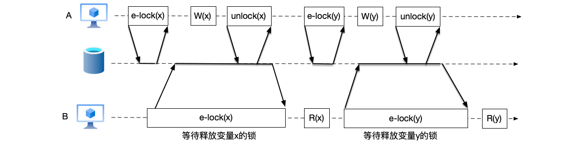 图7.10 2阶段锁例子