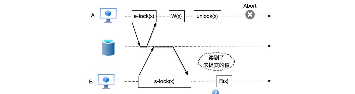 图7.11 两阶段锁导致脏读问题