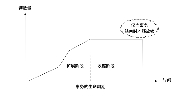 图7.12 严格两阶段锁