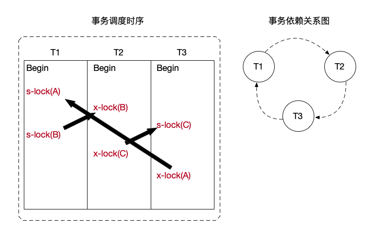 图7.14 事务之间出现死锁