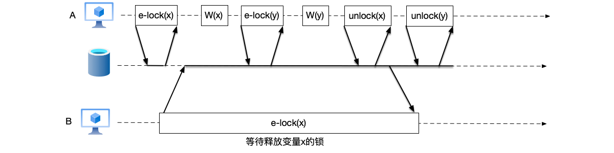 图7.13 严格两阶段锁例子，事务A直到事务提交时才释放锁，避免出现脏读问题