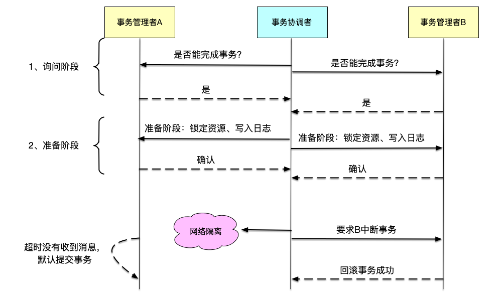 图7.24 3PC流程由于网络隔离导致的数据不一致问题