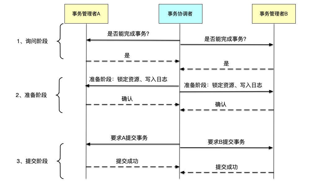 图7.23 典型的3PC流程