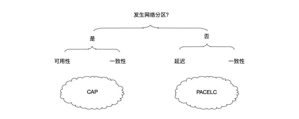 PACELC补充了CAP定理中关于延迟处理的部分