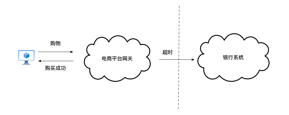 电商购物应该优先保证一致性，在扣款不成功的情况下，不应向客户端返回购买成功