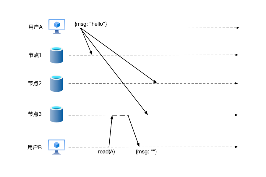 用户B在社交媒体上关注了用户A，允许该用户读到的不是最新的数据