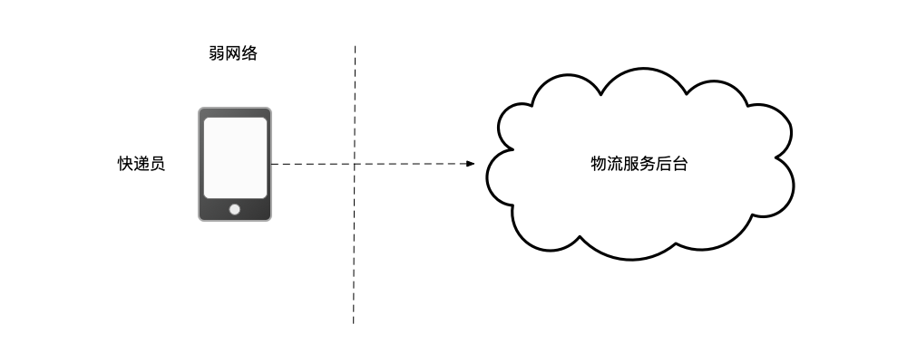 快递员的设备与物流平台网络形成两个分区，优先保证快递员揽件