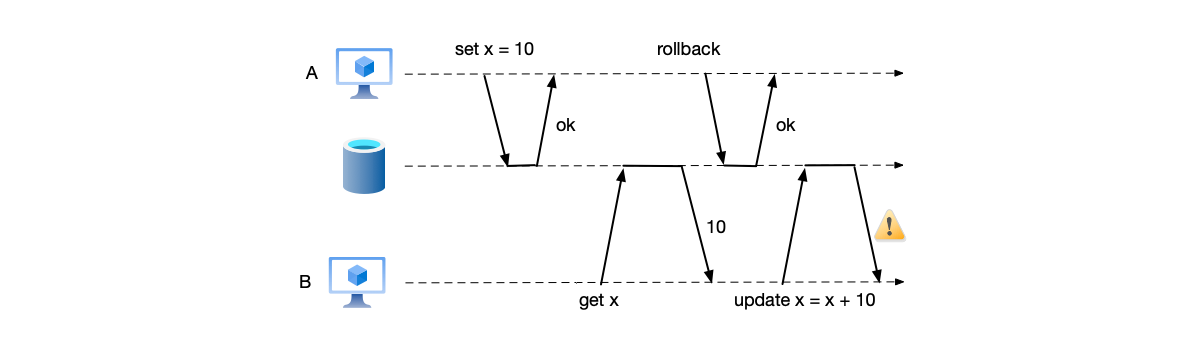 图7.4 脏读的例子，并发执行的事务读到了另一个事务中未提交的数据