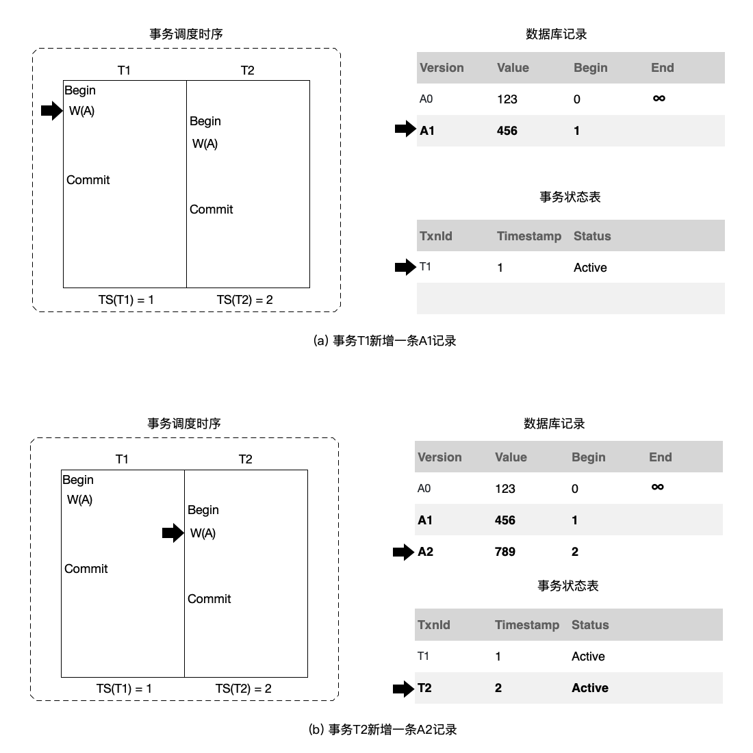图7.18 两个事务并发执行，修改同一条记录