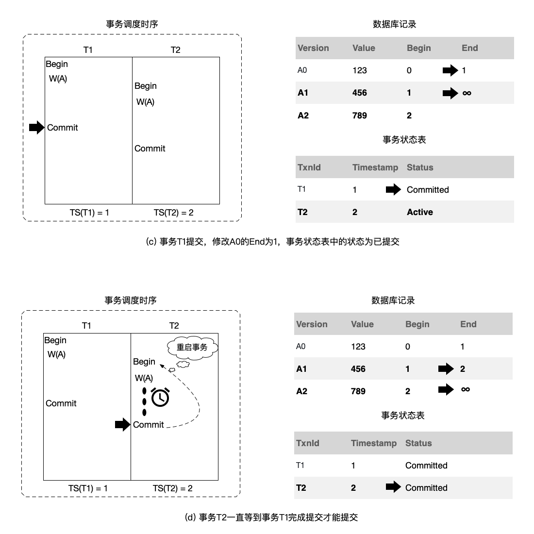 图7.19 （续）两个事务并发执行，修改同一条记录
