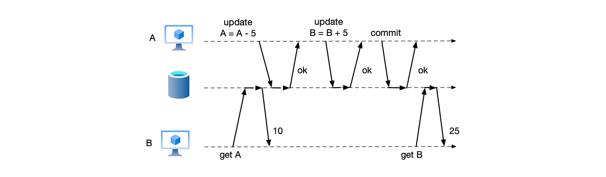 图7.6 不可重复读导致银行账户余额总和出现前后不一致