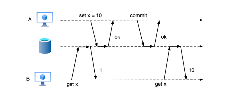 图7.5 不可重复读