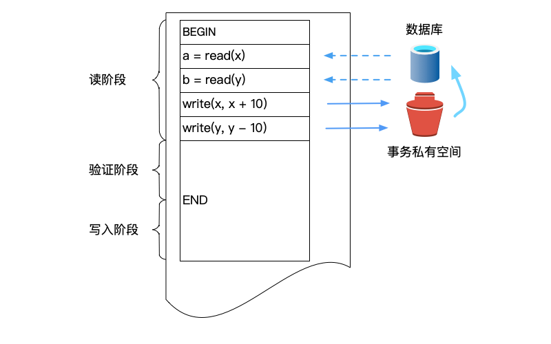 图7.15 乐观并发控制的三阶段流程，事务从数据库读取数据后，将修改的数据写入事务的私有工作空间，直到验证无冲突后才写入数据库
