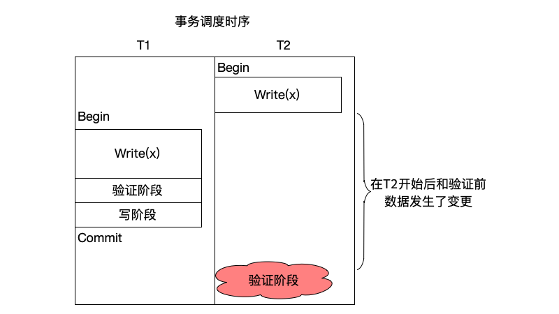 图7.16 写后写冲突，事务T1的修改覆盖了T2的修改