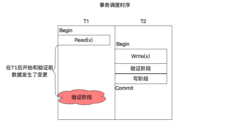 图7.17 读后写冲突，事务T1读出变量x的值，被事务T2的修改