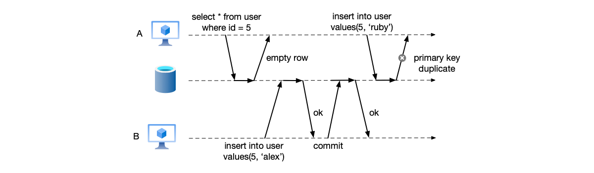 图7.7 同一个事务前后两次查询数据量不一致