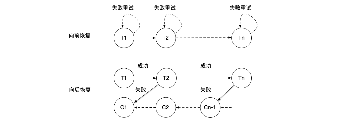 图7.34 SAGA事务的两种恢复模式