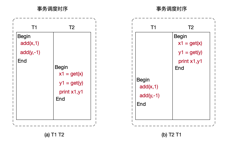 图7.2 满足可串行化隔离性的两种可能的执行顺序