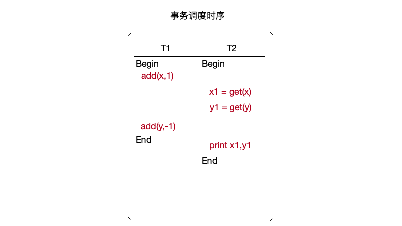 图7.3 并发执行的两个事务交叉执行其中的事务，不满足可串行化隔离性要求