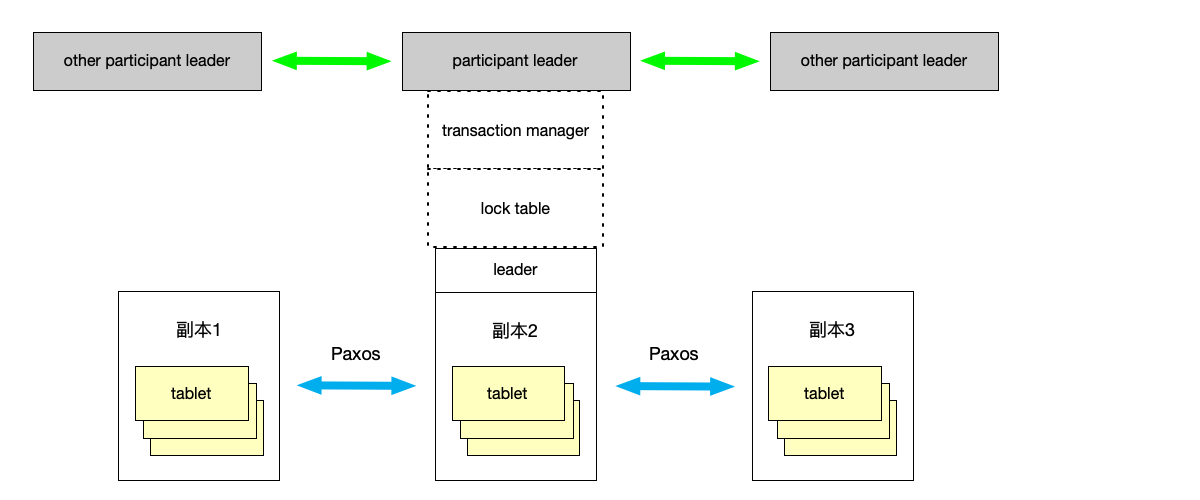 图7.26 Spanner Server技术栈