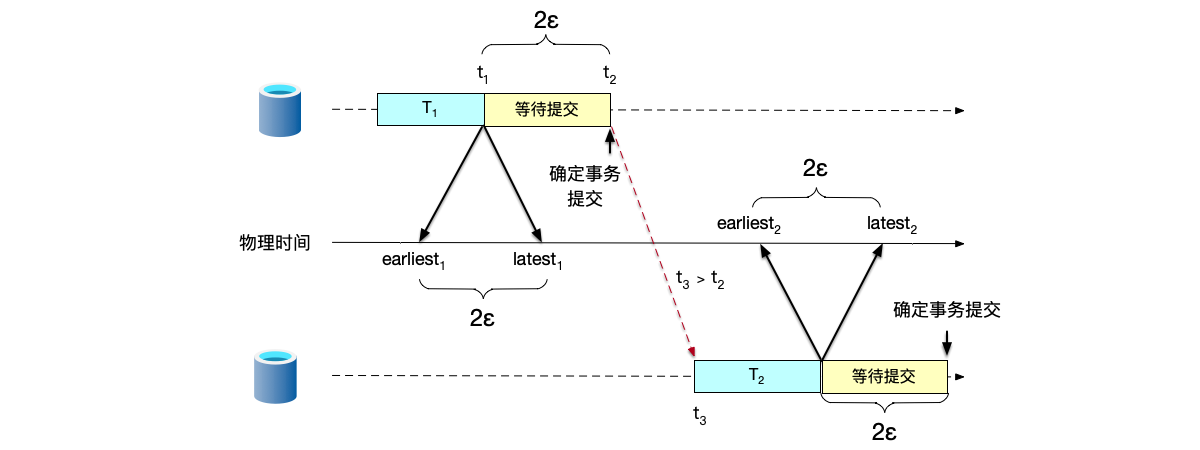 图7.27 Spanner事务提交等待策略