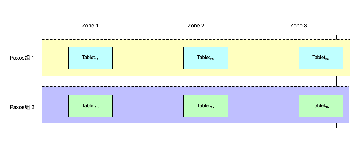 图7.28 Spanner 将数据切分为 Tablet，每个 Tablet 的数据由一个 Paxos Group 负责维护