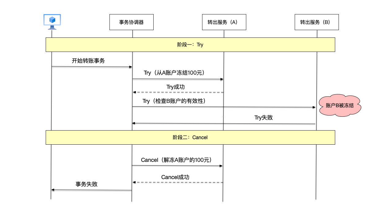 图7.33 跨行转账事务的TCC事务流程：Try-Cancel流程