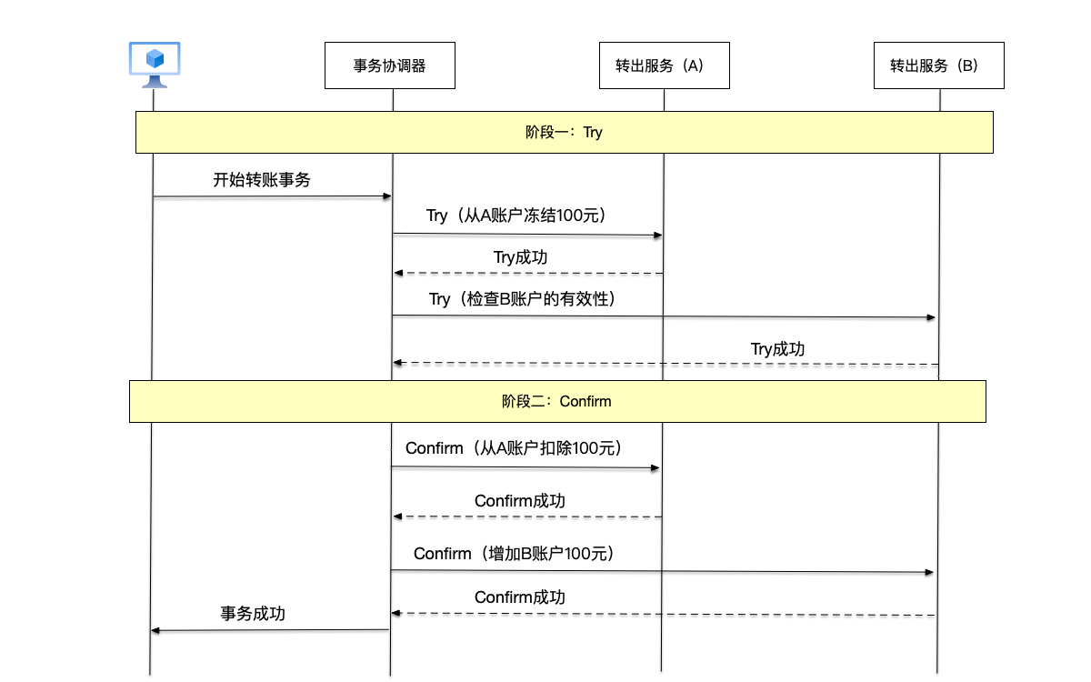 图7.32 跨行转账事务的TCC事务流程：Try-Confirm流程