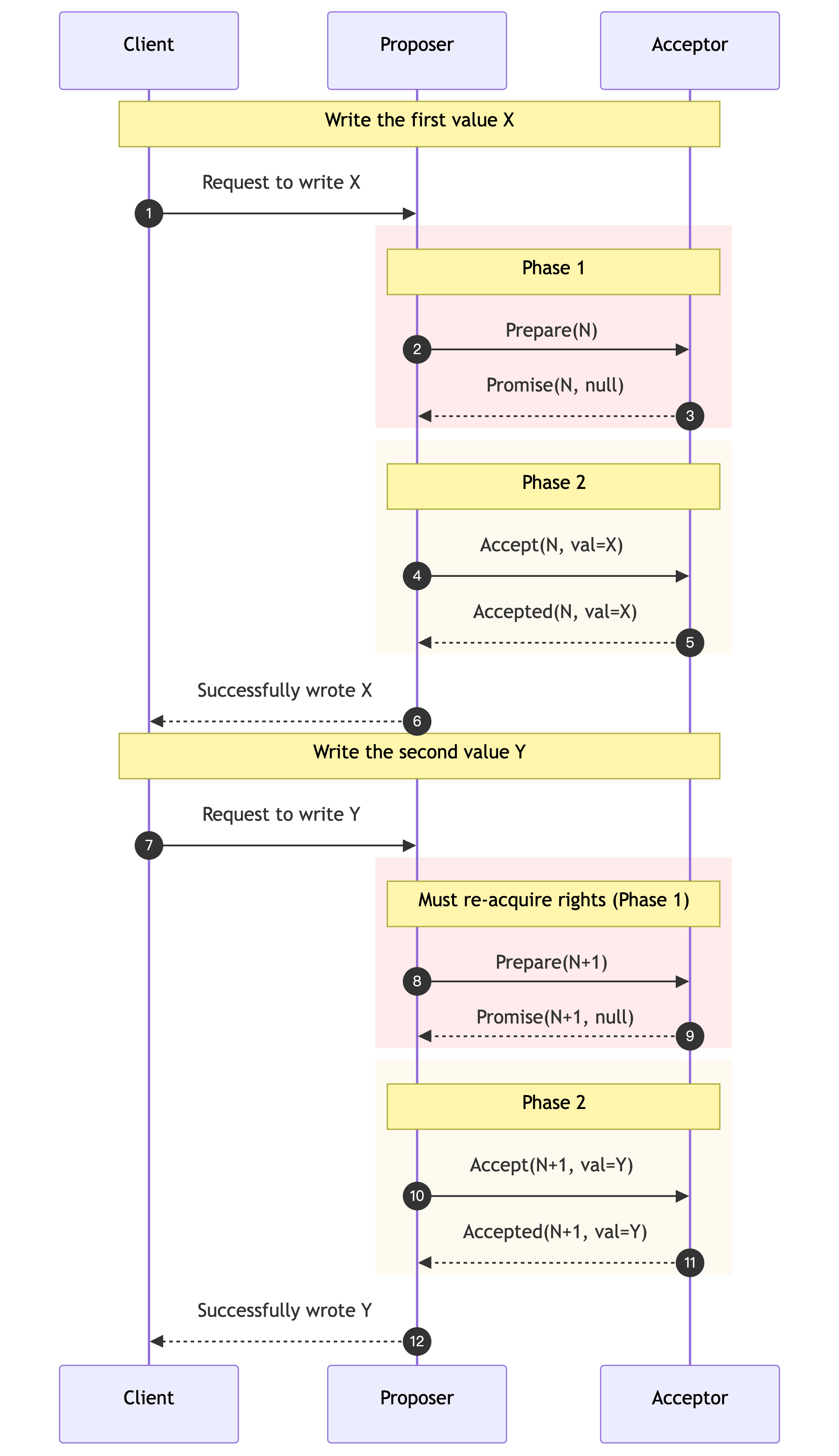 Comparison of Basic Paxos and Multi-Paxos algorithm flow sequence diagrams.