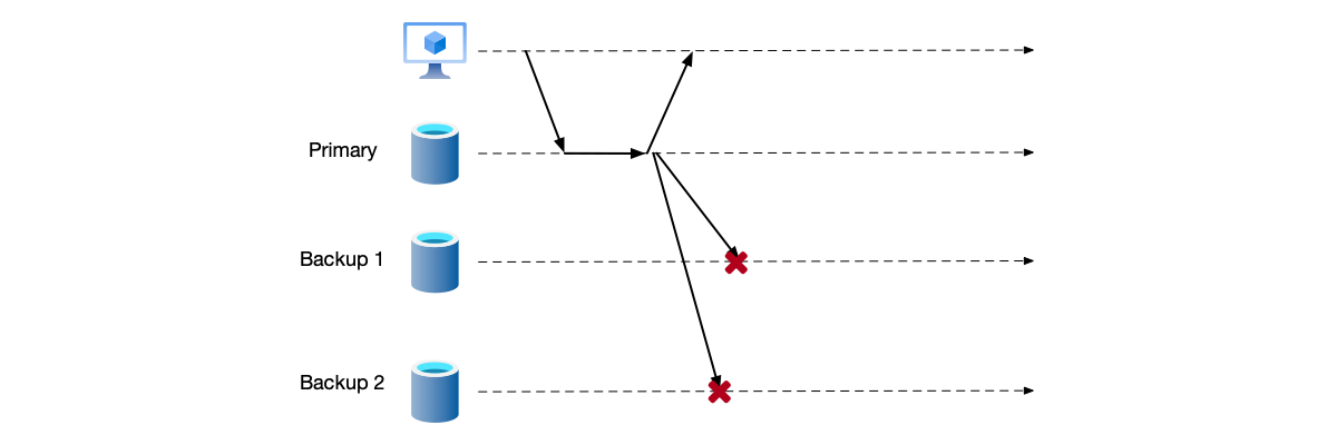 Primary-backup asynchronous replication