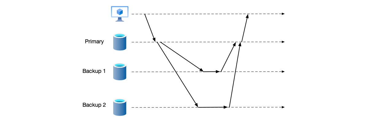 Primary-backup synchronous replication