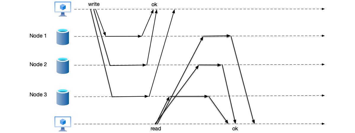 Quorum Reads and Writes replication