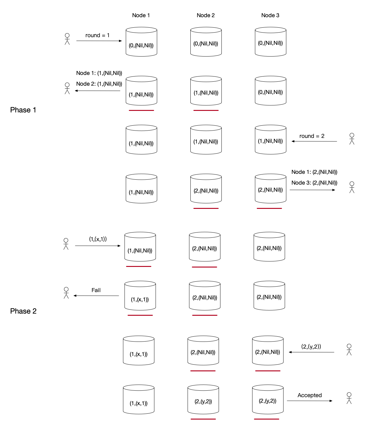 Example of Paxos algorithm operation resolving conflicts.