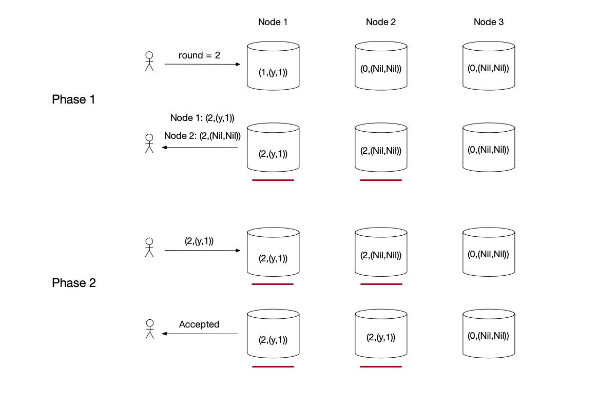 Example of Paxos algorithm repairing data.