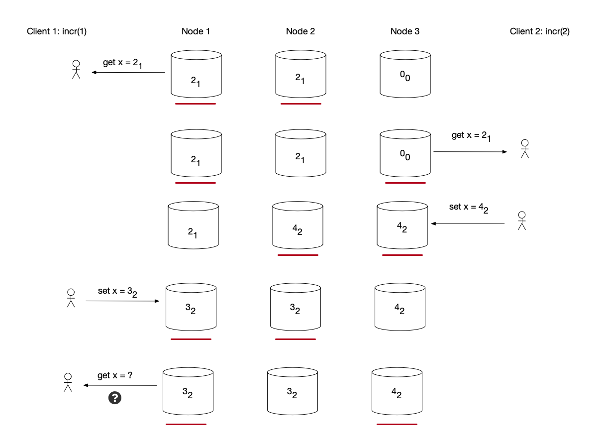 When two clients concurrently perform incr operations, data write conflicts occur.