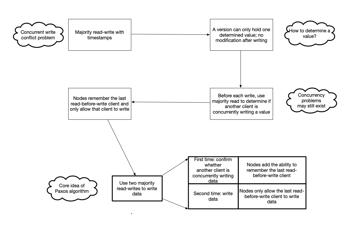 From quorum reads and writes, step by step evolving into the Paxos algorithm.