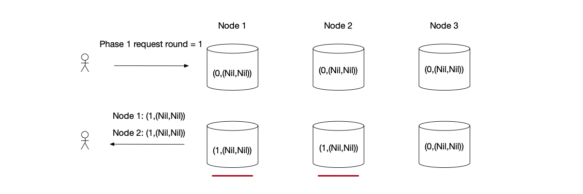 Paxos phase 1 request: nodes have no previous read-before-write situations.