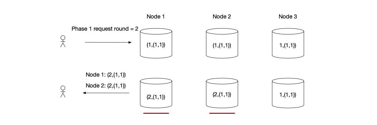 Paxos phase 1 request: the Proposer&rsquo;s larger round 2 overwrites the node&rsquo;s data.