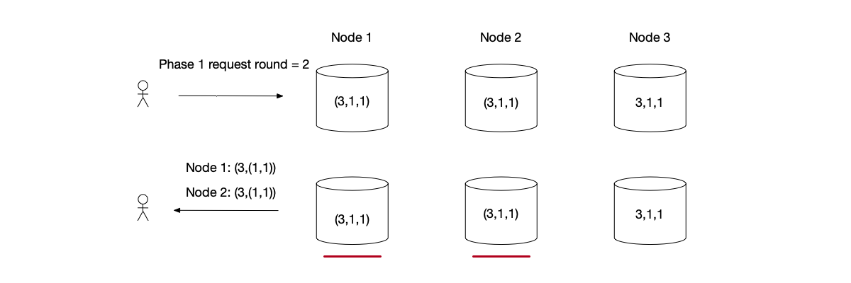 Paxos phase 1 request: the Proposer&rsquo;s request is rejected because the node&rsquo;s round 3 is larger.