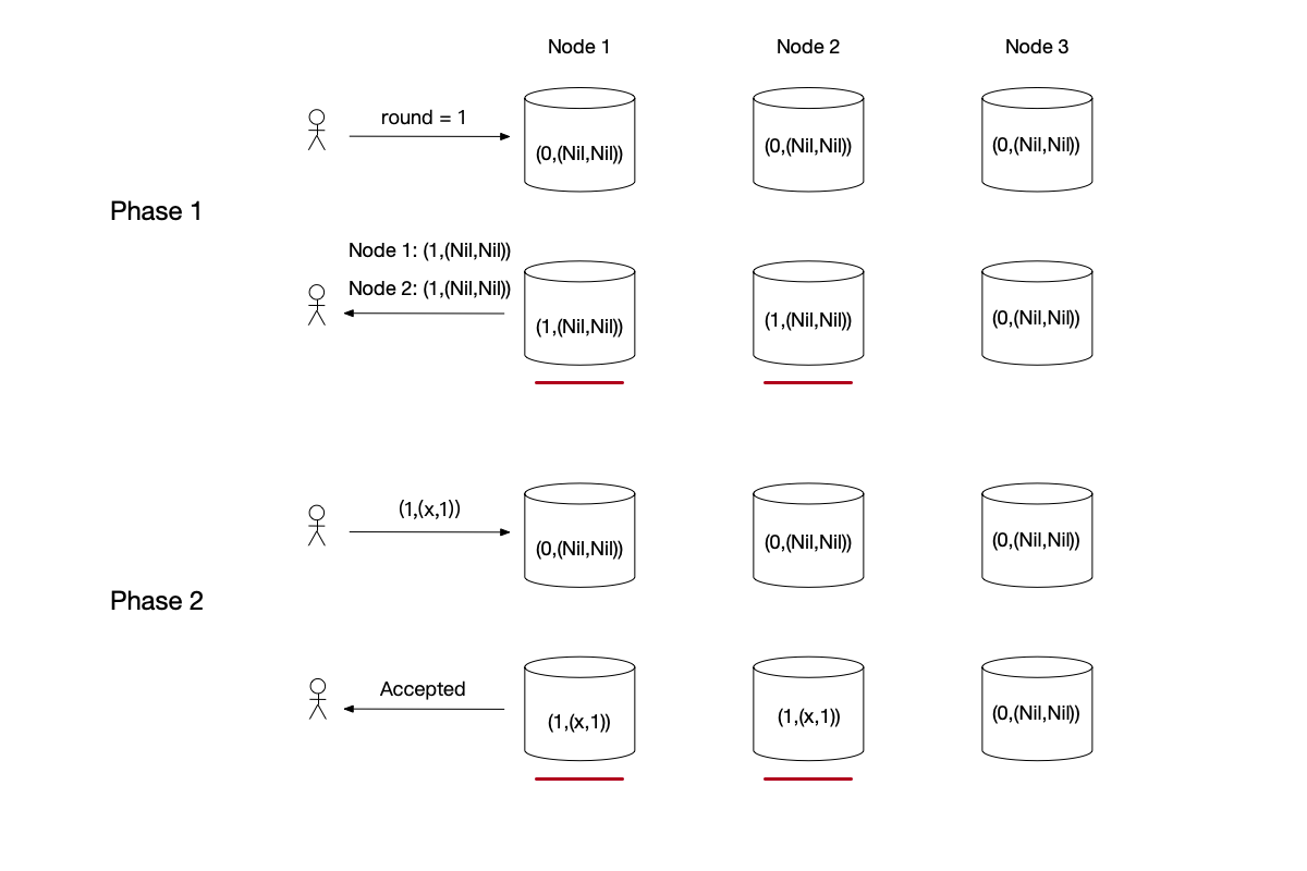 Example of Paxos algorithm operation in a conflict-free situation.