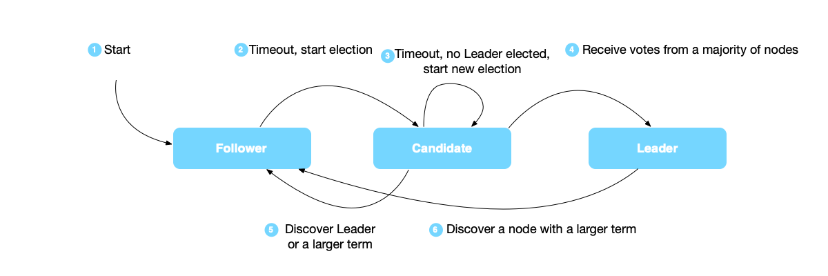 Raft algorithm state transition diagram