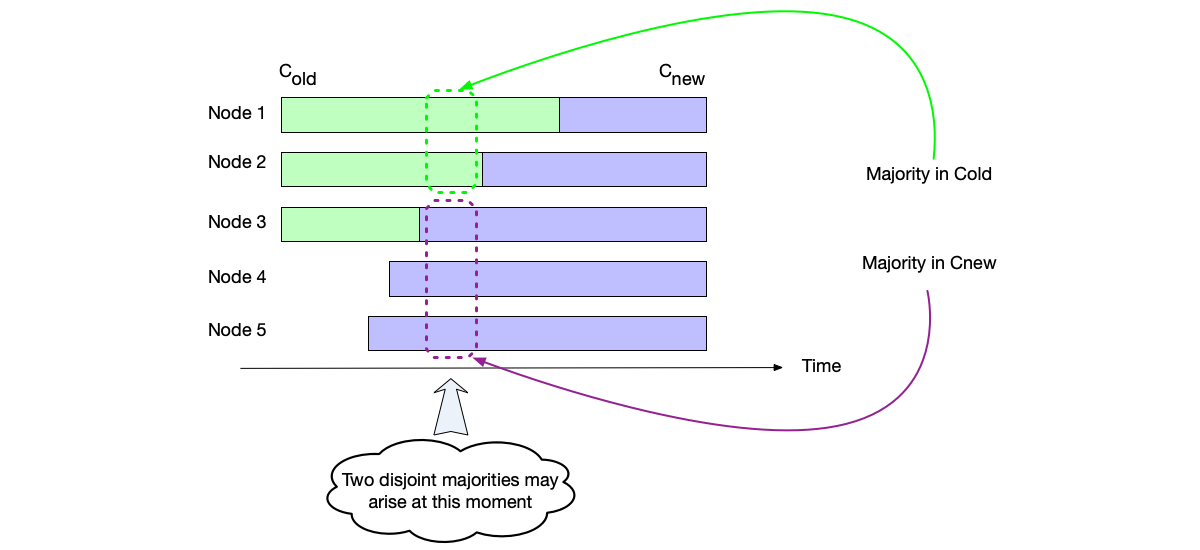When changing cluster membership, two disjoint majorities may cause split-brain.