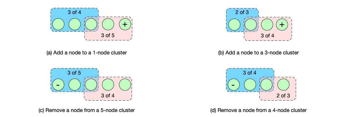 Several situations of single-step node changes.