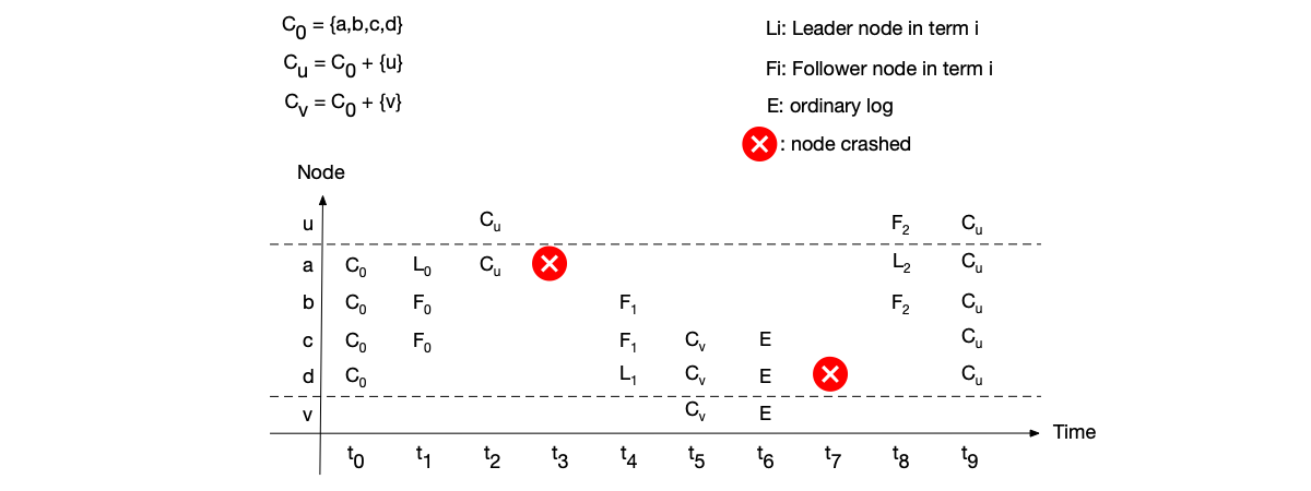 Correctness problem during single-step node changes.