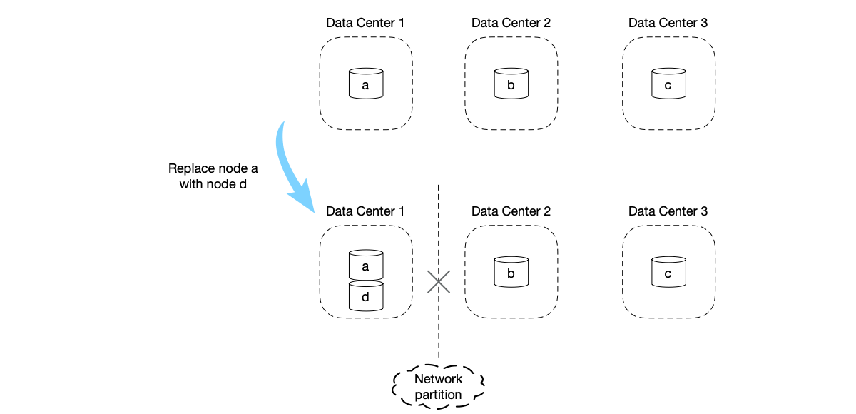 Availability problem during single-step node changes.
