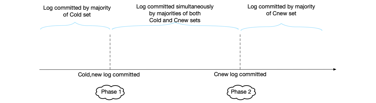 Two-phase commit of joint consensus.