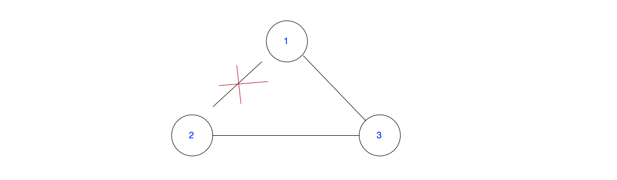 Network partitioning causes nodes to frequently initiate elections with election-winning conditions.